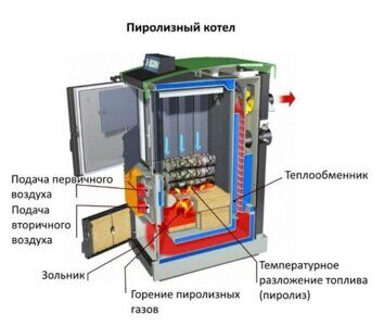 строение пиролизной печи