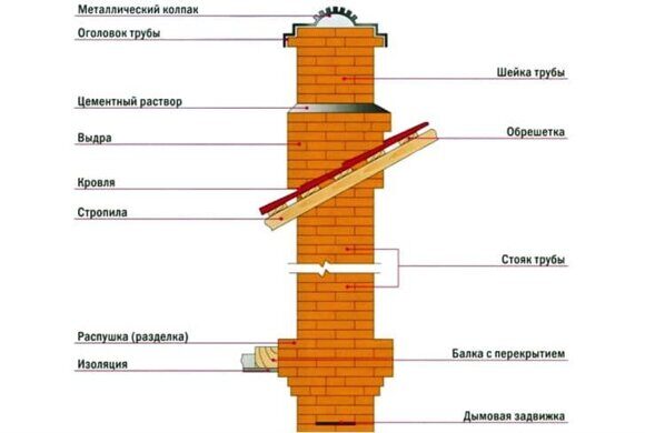 схема строения кирпичного дымохода